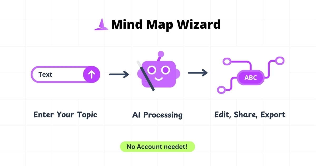 Mind Map Wizard - Screenshot showing the interface and features of this AI tool